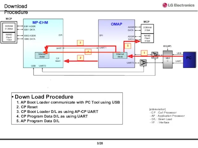 Download Procedure MP-EHM EBI2 ADDR MCP EBI2 DATA EBI1 DATA