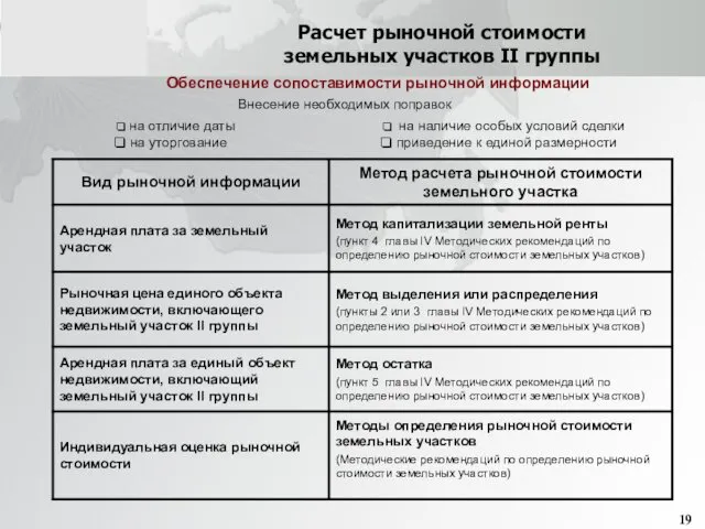 Расчет рыночной стоимости земельных участков II группы Внесение необходимых поправок