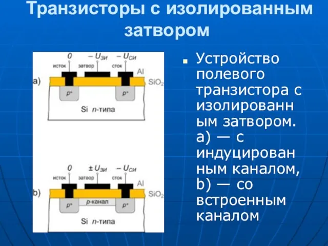 Транзисторы с изолированным затвором Устройство полевого транзистора с изолированным затвором.