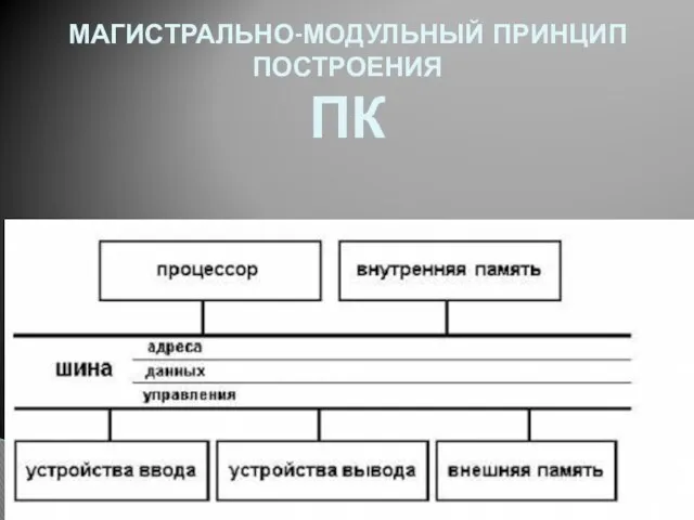 МАГИСТРАЛЬНО-МОДУЛЬНЫЙ ПРИНЦИП ПОСТРОЕНИЯ ПК