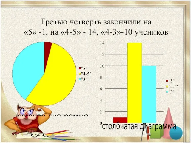 Третью четверть закончили на «5» -1, на «4-5» - 14, «4-3»-10 учеников