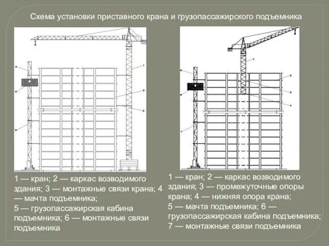 Схема установки приставного крана и грузопассажирского подъемника 1 — кран;