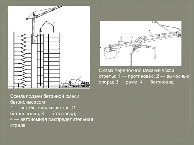 Схема подачи бетонной смеси бетононасосом 1 — автобетоносмеситель; 2 —