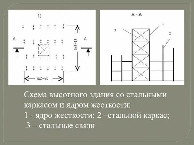 Схема высотного здания со стальными каркасом и ядром жесткости: 1