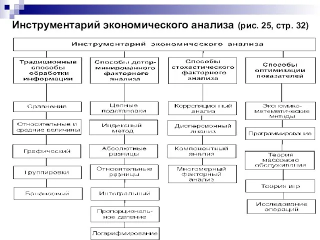 Инструментарий экономического анализа (рис. 25, стр. 32)