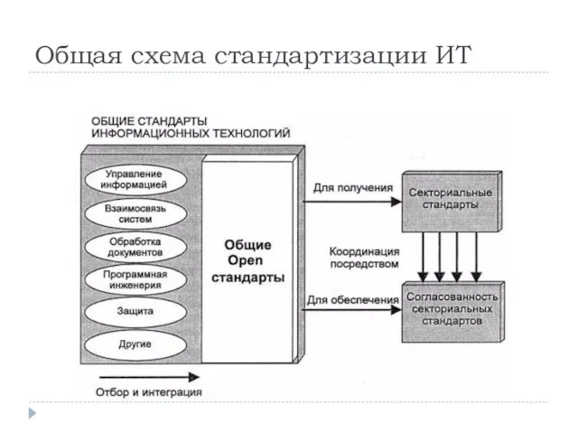 Общая схема стандартизации ИТ