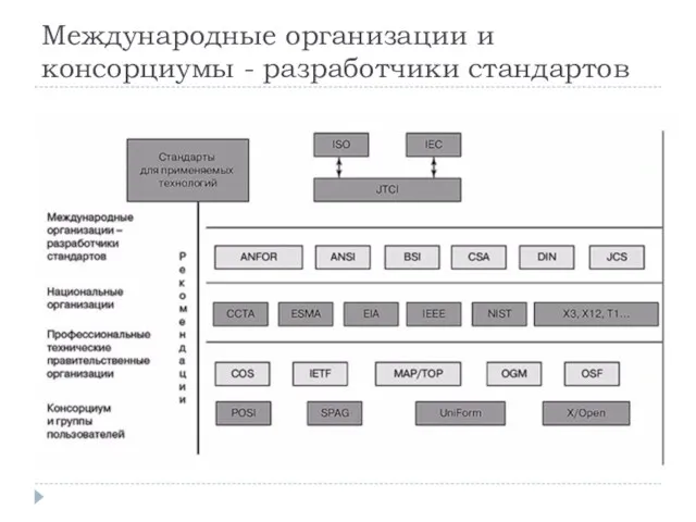 Международные организации и консорциумы - разработчики стандартов