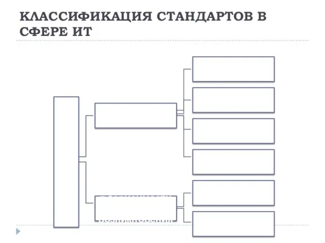 КЛАССИФИКАЦИЯ СТАНДАРТОВ В СФЕРЕ ИТ