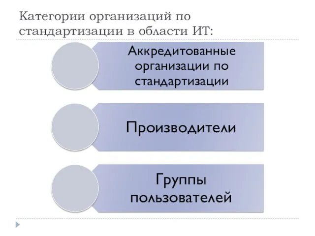 Категории организаций по стандартизации в области ИТ: