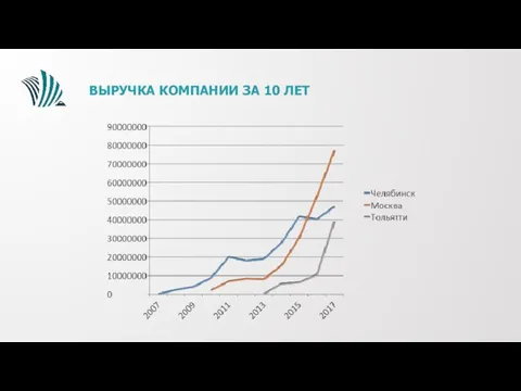 ВЫРУЧКА КОМПАНИИ ЗА 10 ЛЕТ