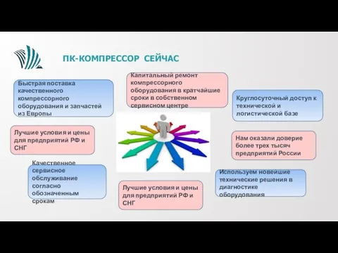 Быстрая поставка качественного компрессорного оборудования и запчастей из Европы ПК-КОМПРЕССОР