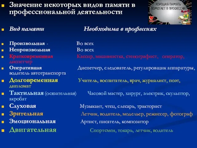 Значение некоторых видов памяти в профессиональной деятельности Вид памяти Необходима