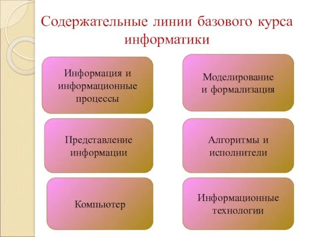 Содержательные линии базового курса информатики Представление информации Информационные технологии Компьютер