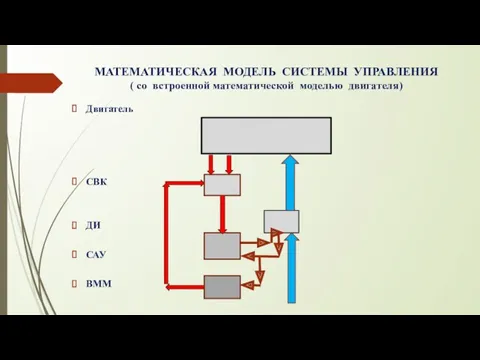 МАТЕМАТИЧЕСКАЯ МОДЕЛЬ СИСТЕМЫ УПРАВЛЕНИЯ ( со встроенной математической моделью двигателя) Двигатель СВК ДИ САУ ВММ