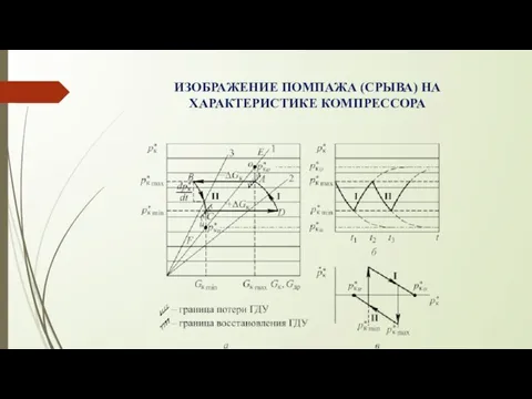 ИЗОБРАЖЕНИЕ ПОМПАЖА (СРЫВА) НА ХАРАКТЕРИСТИКЕ КОМПРЕССОРА