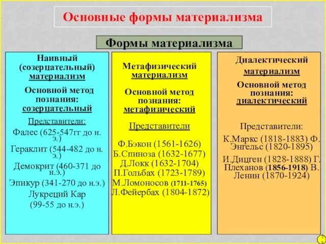 18 Основные формы материализма Формы материализма Наивный (созерцательный) материализм Основной