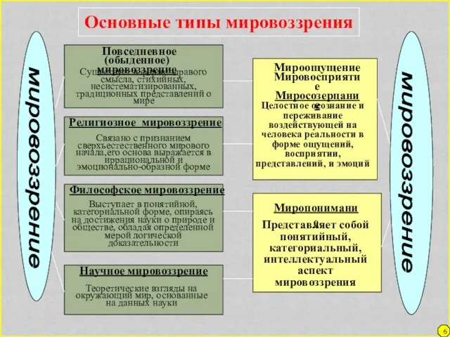 6 Основные типы мировоззрения мировоззрение мировоззрение Повседневное (обыденное) мировоззрение Существует