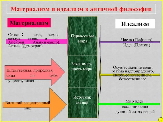 27 Материализм и идеализм в античной философии Материализм Идеализм Стихии: