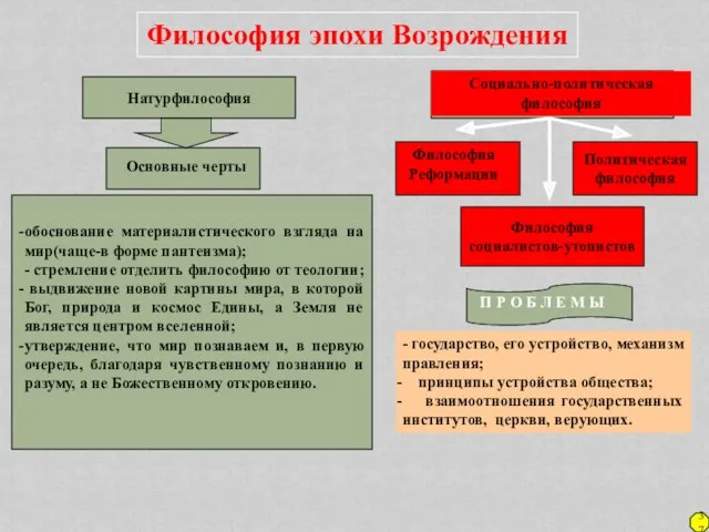 Философия эпохи Возрождения Натурфилософия обоснование материалистического взгляда на мир(чаще-в форме