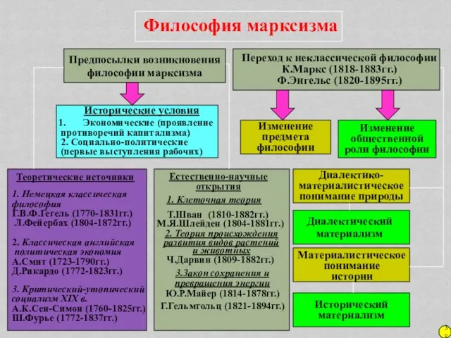 Философия марксизма Предпосылки возникновения философии марксизма Переход к неклассической философии