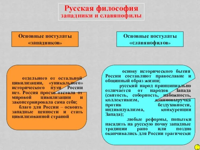 Русская философия западники и славянофилы Основные постулаты «западников» Основные постулаты