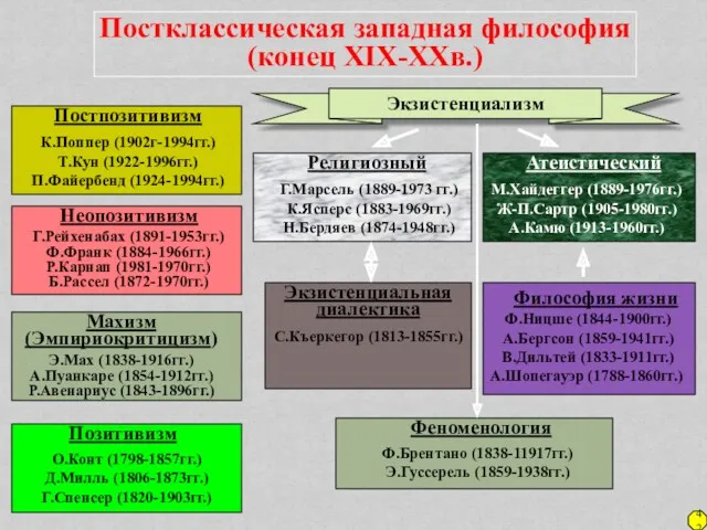 Постклассическая западная философия (конец XIX-XXв.) О.Конт (1798-1857гг.) Д.Милль (1806-1873гг.) Г.Спенсер