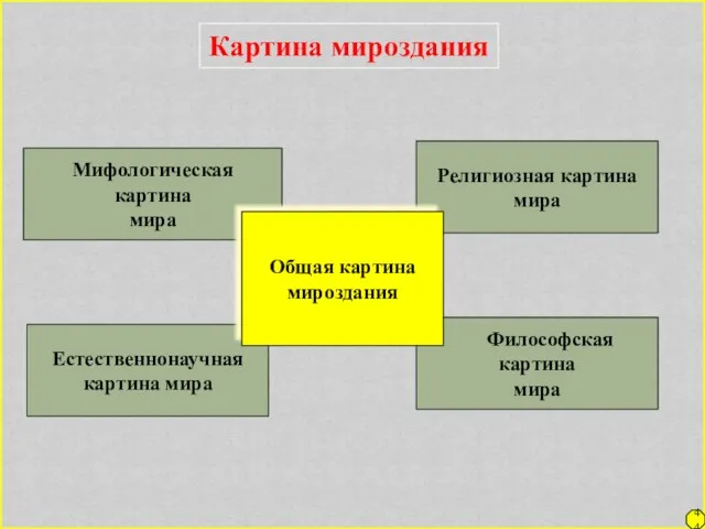 Религиозная картина мира Естественнонаучная картина мира Философская картина мира 44