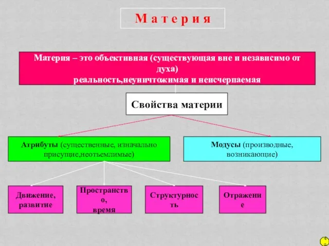 Материя – это объективная (существующая вне и независимо от духа)