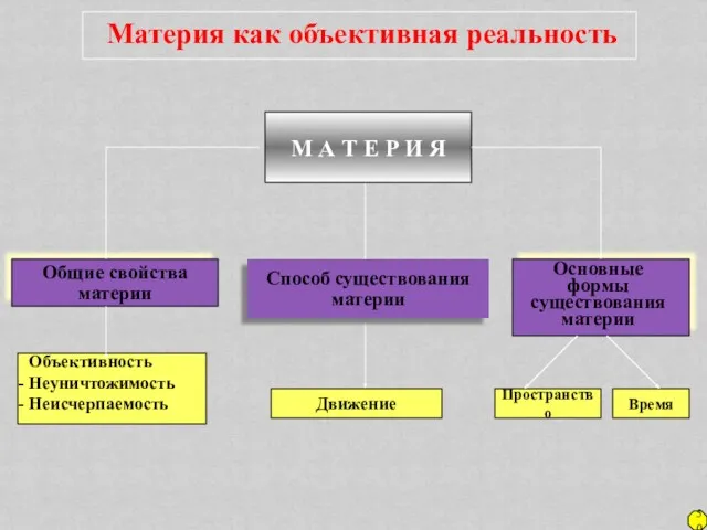 Материя как объективная реальность М А Т Е Р И