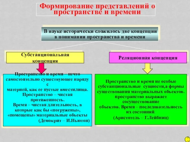 Формирование представлений о пространстве и времени В науке исторически сложилось