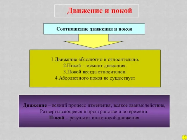 Движение и покой Соотношение движения и покоя 1.Движение абсолютно и