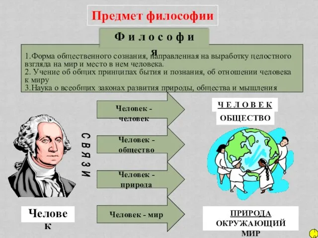 Предмет философии Человек Человек - человек Человек - общество Человек