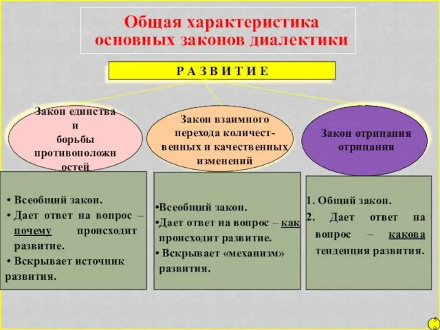 Общая характеристика основных законов диалектики Закон единства и борьбы противоположностей