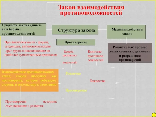 Закон взаимодействия противоположностей Сущность закона единст- ва и борьбы противоположностей