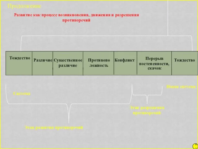 Продолжение Тождество Различие Существенное различие Противопо ложность Конфликт Перерыв постепенности,