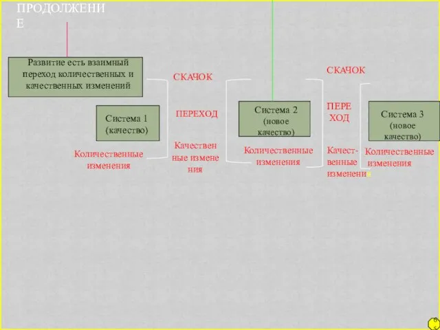 ПРОДОЛЖЕНИЕ Развитие есть взаимный переход количественных и качественных изменений Система