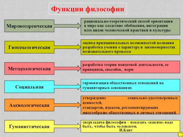 Функции философии Мировоззренческая Гносеологическая Методологическая Социальная Аксиологическая Гуманистическая рационально-теоретический способ