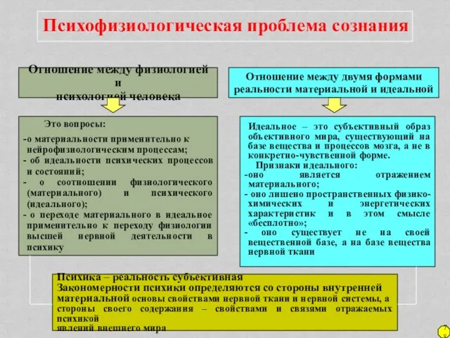 78 Психофизиологическая проблема сознания Отношение между физиологией и психологией человека