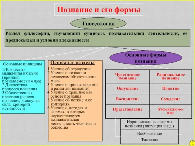 Познание и его формы Гносеология Раздел философии, изучающий сущность познавательной