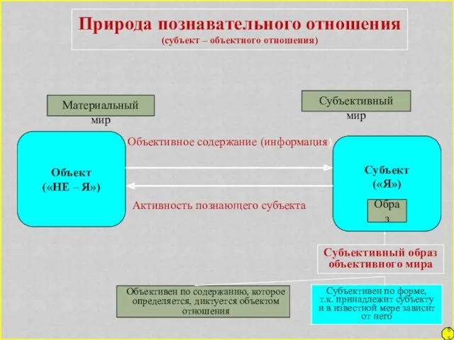 Природа познавательного отношения (субъект – объектного отношения) Материальный мир Объект