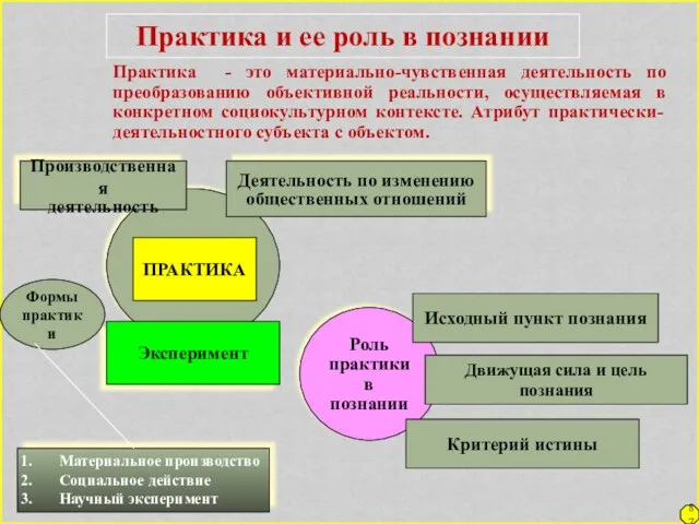 Практика и ее роль в познании Практика - это материально-чувственная