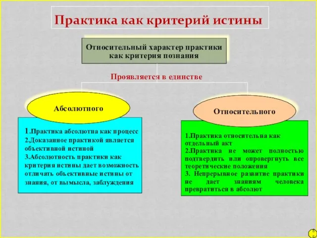 Практика как критерий истины Относительный характер практики как критерия познания