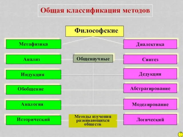 Общая классификация методов Диалектика Синтез Дедукция Абстрагирование Моделирование Логический Философские