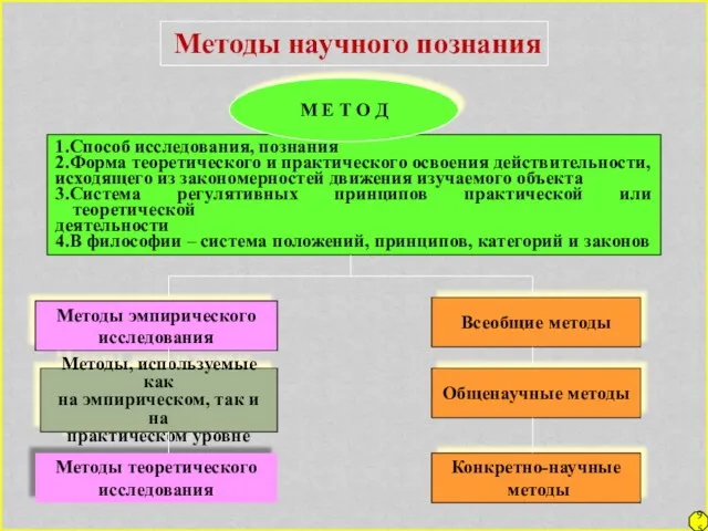 Методы научного познания 1.Способ исследования, познания 2.Форма теоретического и практического