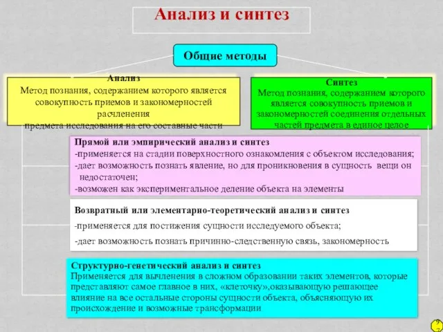 Анализ и синтез Общие методы Анализ Метод познания, содержанием которого