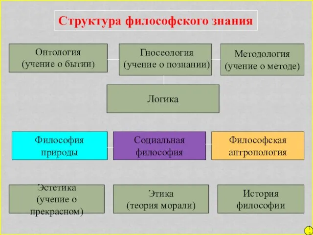 Структура философского знания Методология (учение о методе) Онтология (учение о