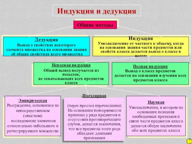 Индукция и дедукция Общие методы Дедукция Вывод о свойствах некоторого