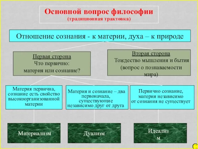 7 14 Основной вопрос философии (традиционная трактовка) Отношение сознания -