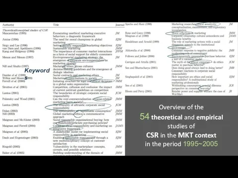 Overview of the 54 theoretical and empirical studies of CSR