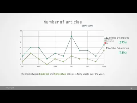 Number of articles 1995-2005 31 of the 54 articles (57%)